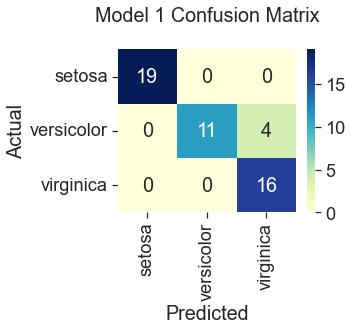 Model 1 Gradient Descent Confusion Matrix
